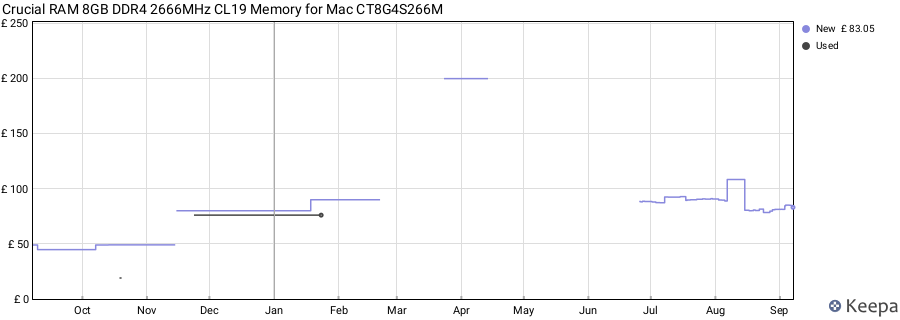 Price history graph