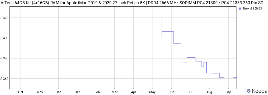 Price history graph