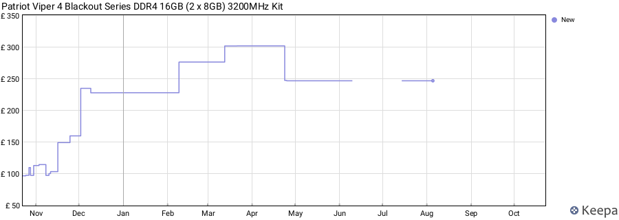 Price history graph