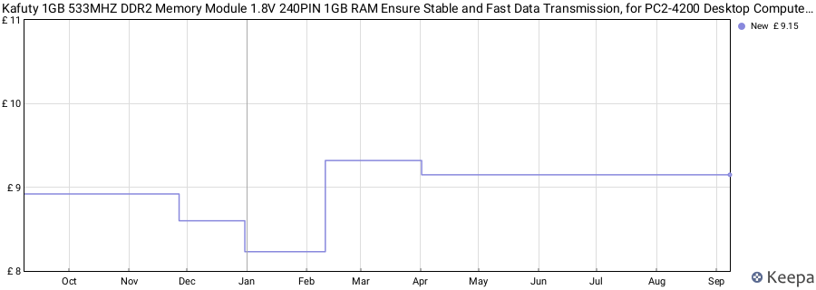 Price history graph