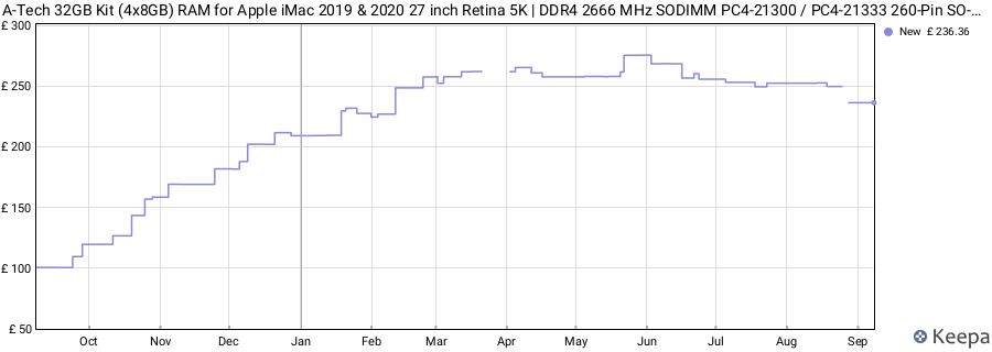 Price history graph