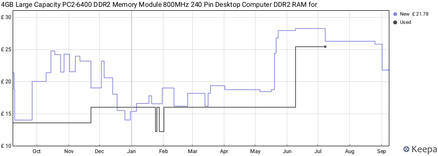 Price history graph