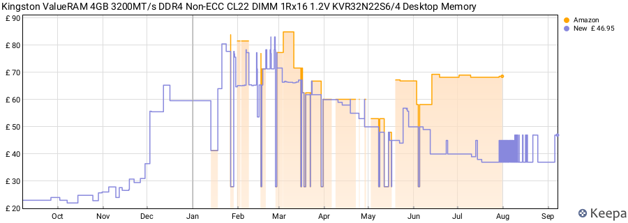 Price history graph