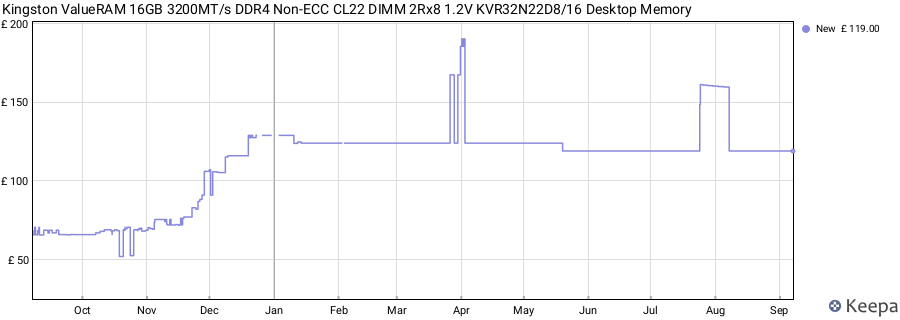 Price history graph