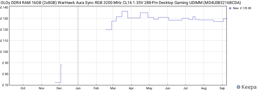 Price history graph