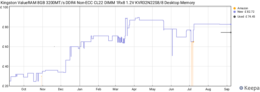 Price history graph