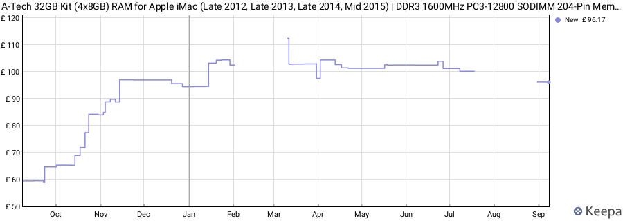 Price history graph