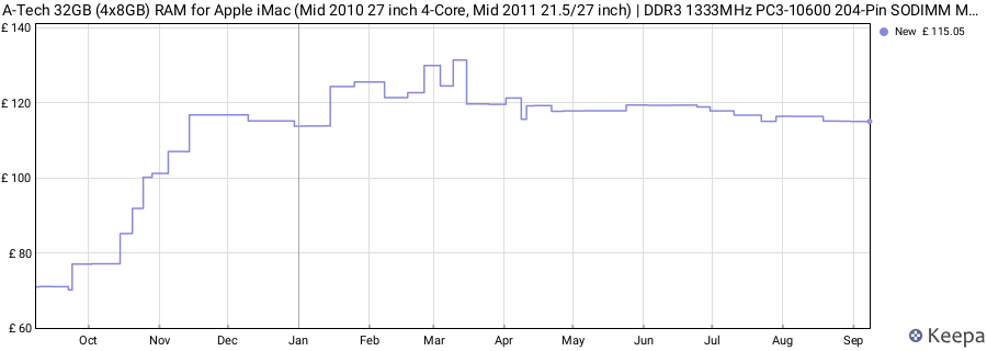 Price history graph