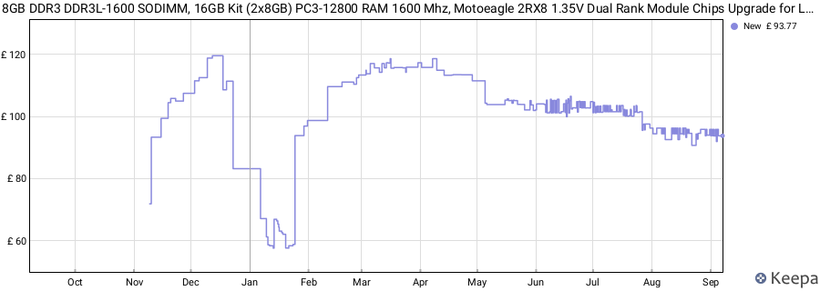 Price history graph