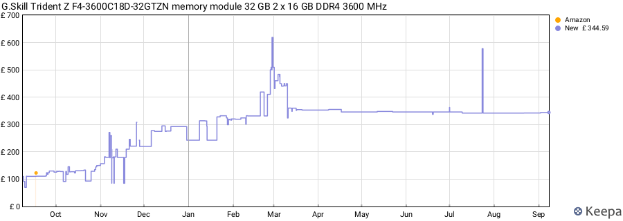 Price history graph