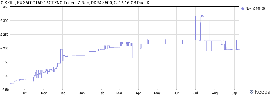Price history graph