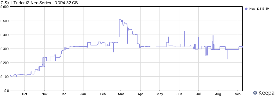 Price history graph
