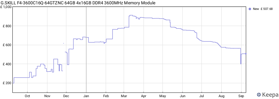 Price history graph