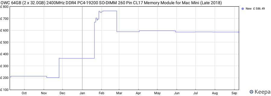 Price history graph