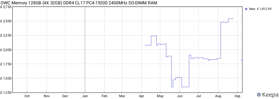 Price history graph