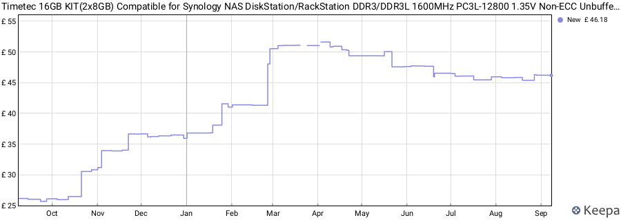 Price history graph
