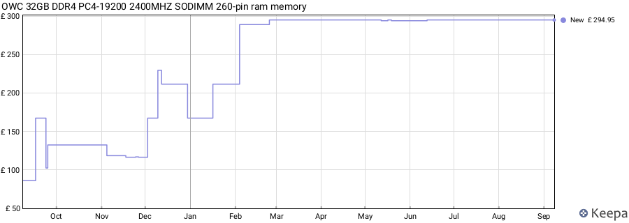 Price history graph