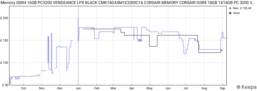 Price history graph