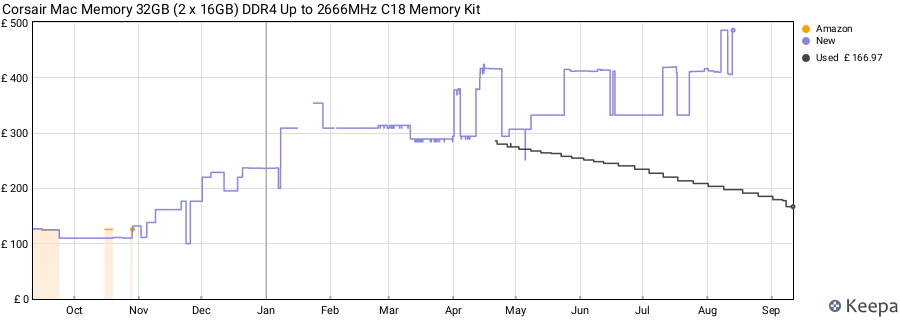 Price history graph