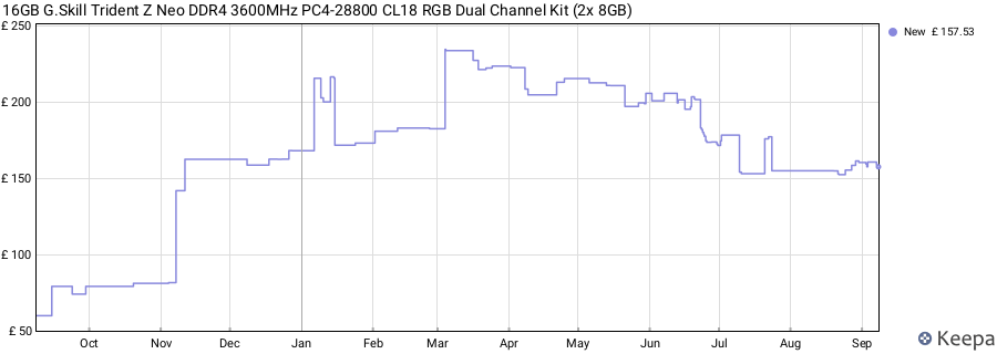 Price history graph