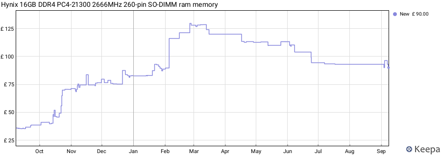 Price history graph