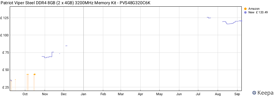 Price history graph