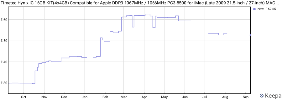 Price history graph