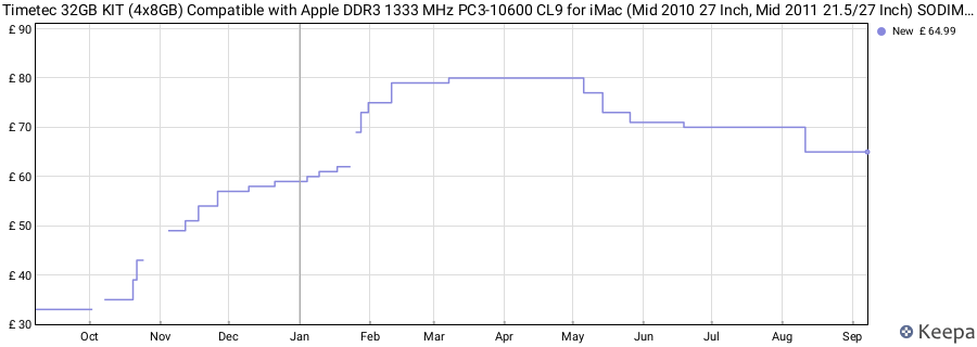 Price history graph