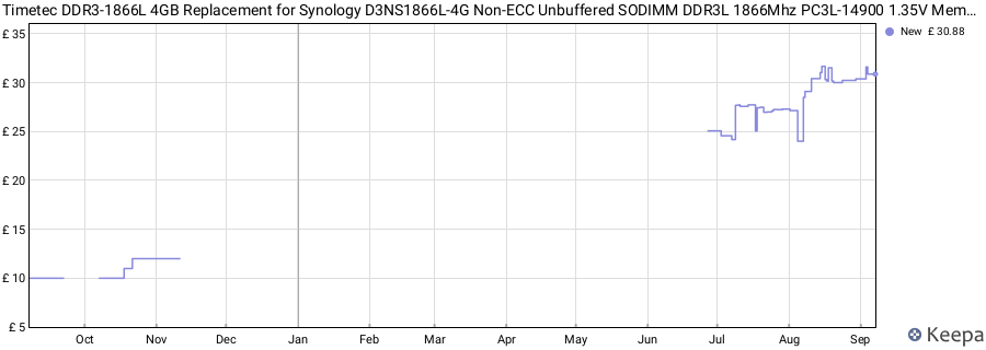 Price history graph