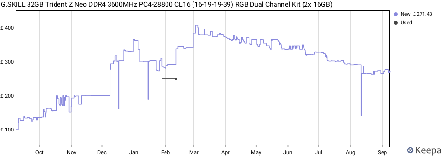 Price history graph