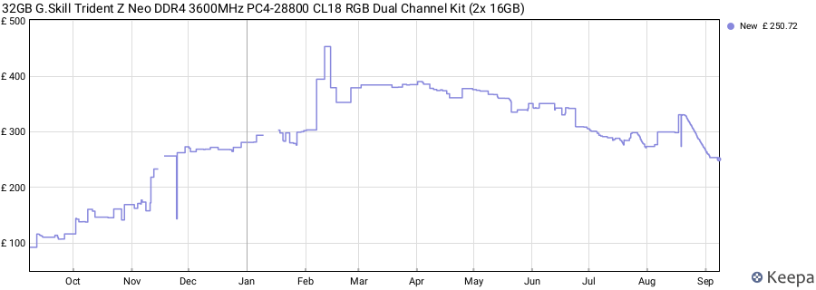 Price history graph