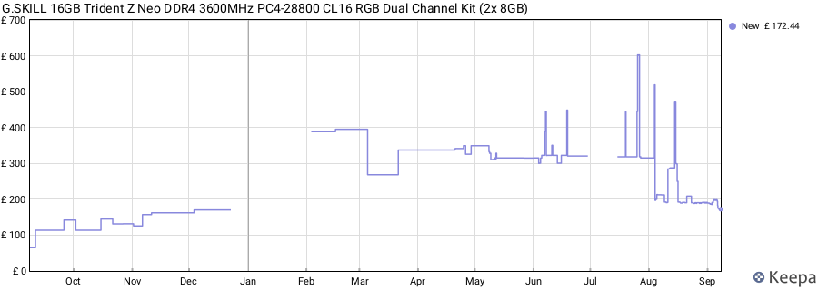Price history graph