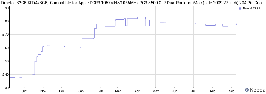 Price history graph