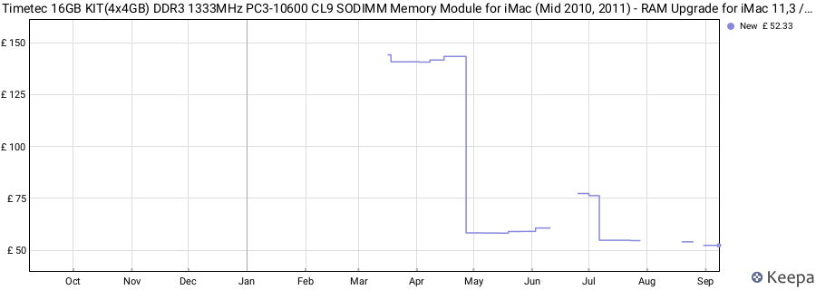 Price history graph