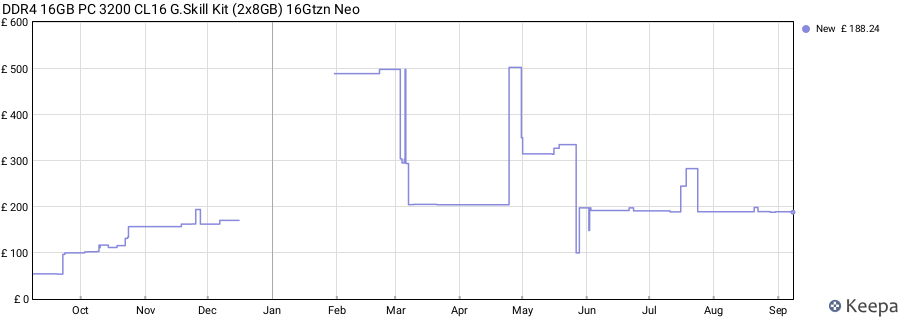 Price history graph
