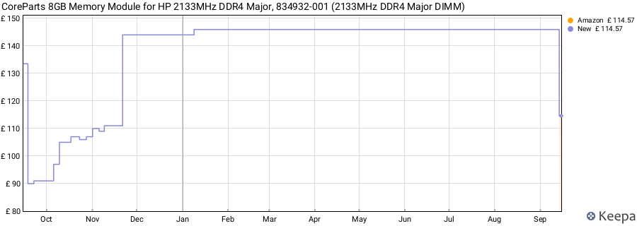 Price history graph