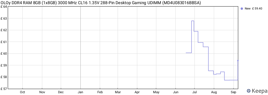 Price history graph