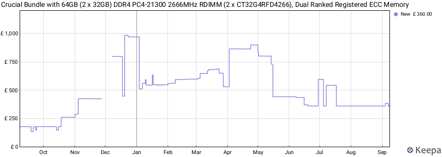 Price history graph