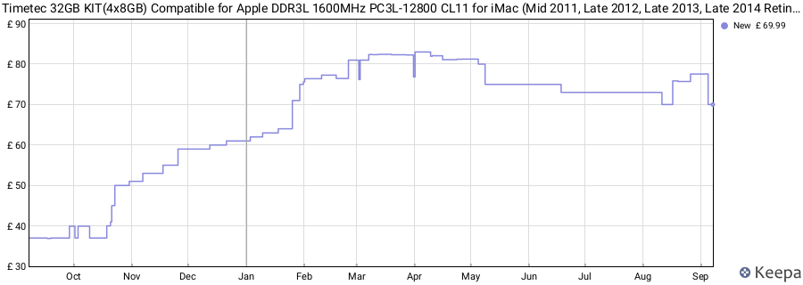 Price history graph