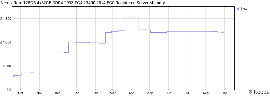 Price history graph