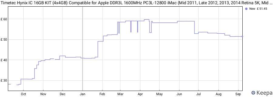 Price history graph