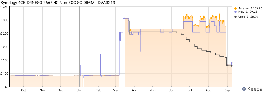 Price history graph