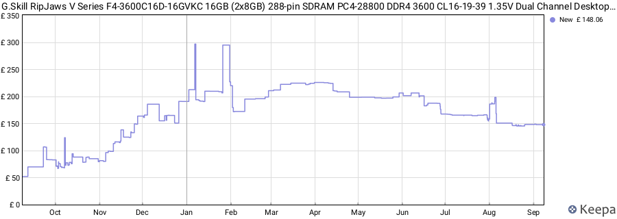 Price history graph