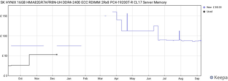 Price history graph