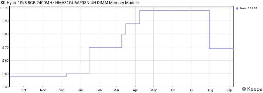 Price history graph
