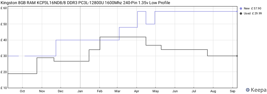 Price history graph