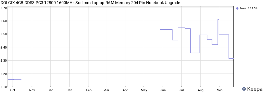 Price history graph