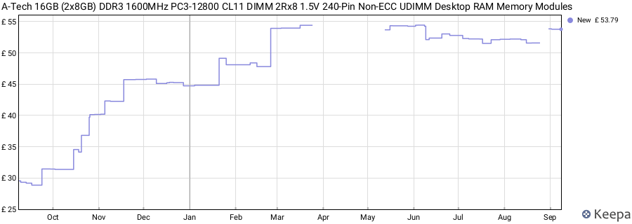 Price history graph