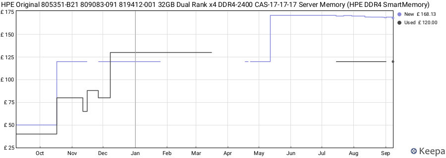 Price history graph