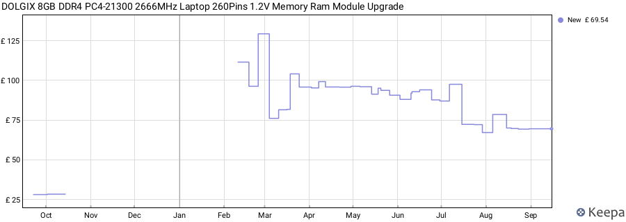 Price history graph